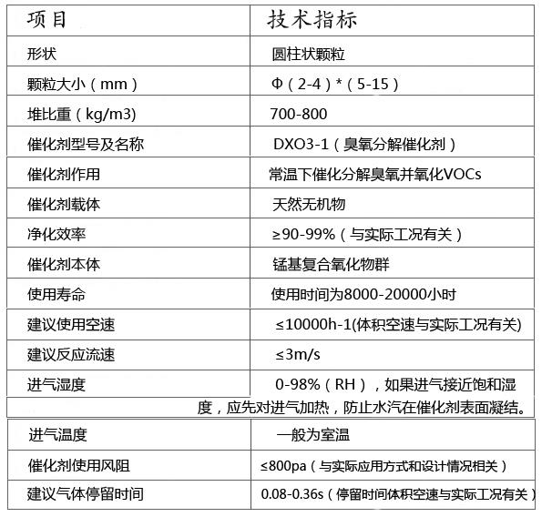 耐水性臭氧分解催化剂(分解臭氧尾气)(图1) 耐水性臭氧分解催化剂(分解臭氧尾气)(图1)